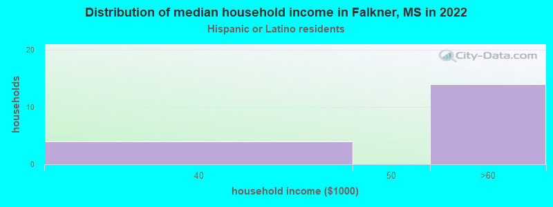 Distribution of median household income in Falkner, MS in 2022