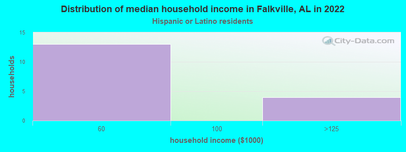 Distribution of median household income in Falkville, AL in 2019