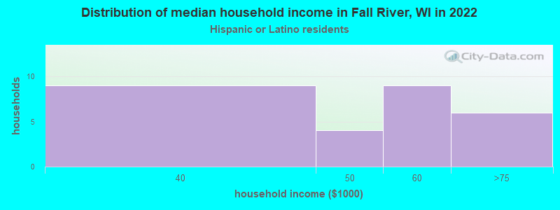 Distribution of median household income in Fall River, WI in 2022