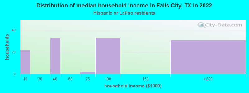 Distribution of median household income in Falls City, TX in 2022