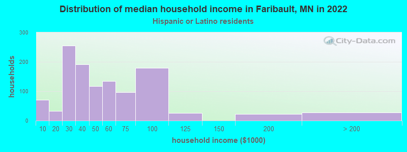 Distribution of median household income in Faribault, MN in 2022