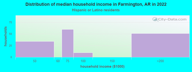 Distribution of median household income in Farmington, AR in 2022