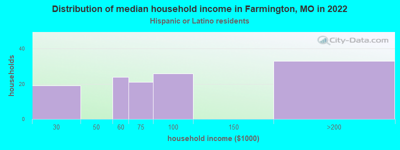 Distribution of median household income in Farmington, MO in 2022