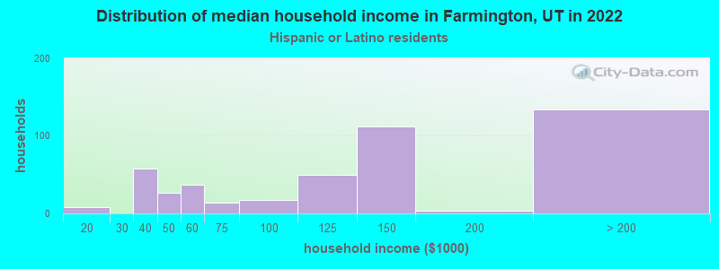 Distribution of median household income in Farmington, UT in 2022