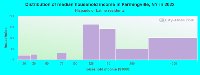Distribution of median household income in Farmingville, NY in 2022