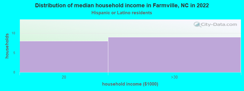 Distribution of median household income in Farmville, NC in 2019