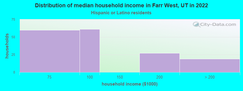 Distribution of median household income in Farr West, UT in 2022
