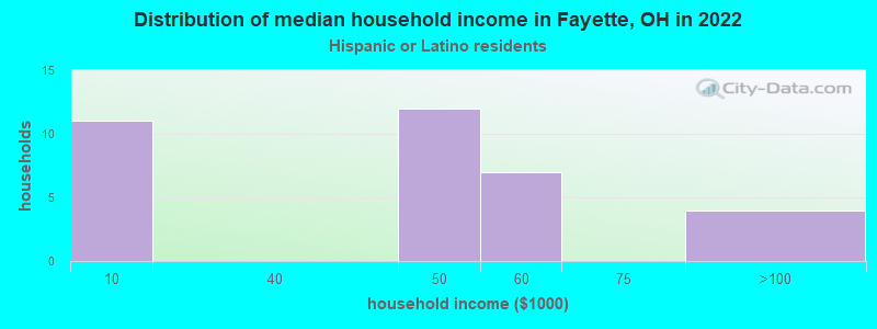 Distribution of median household income in Fayette, OH in 2022