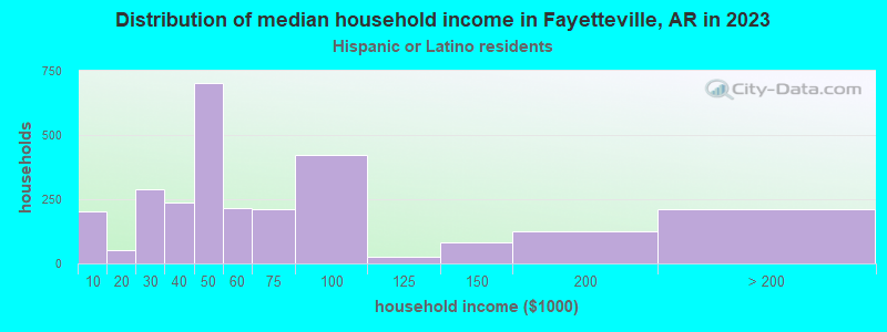 Distribution of median household income in Fayetteville, AR in 2019