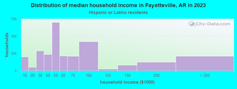 Distribution of median household income in Fayetteville, AR in 2022