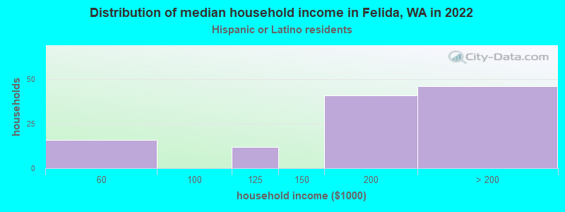 Distribution of median household income in Felida, WA in 2022