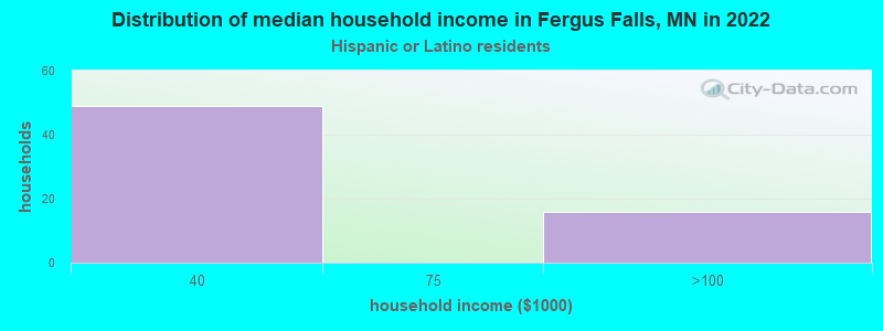 Distribution of median household income in Fergus Falls, MN in 2022