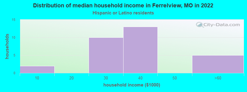 Distribution of median household income in Ferrelview, MO in 2022