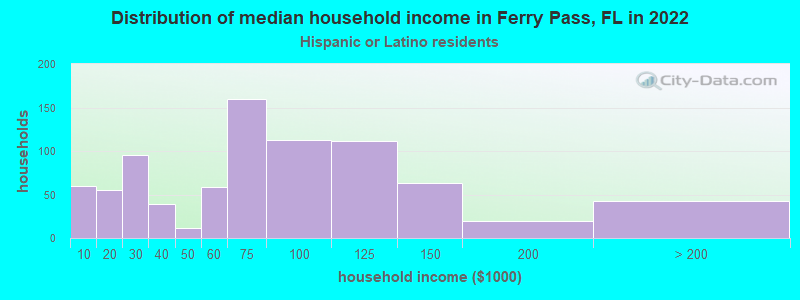 Distribution of median household income in Ferry Pass, FL in 2022