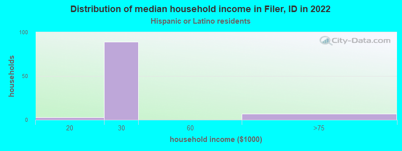 Distribution of median household income in Filer, ID in 2022