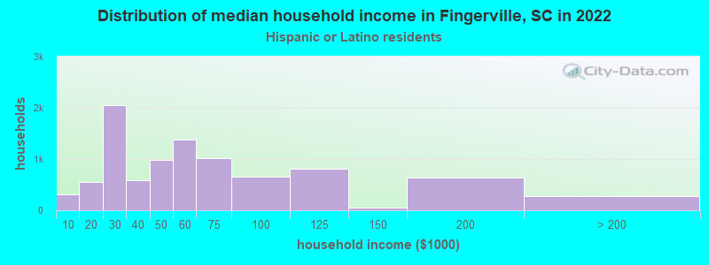 Distribution of median household income in Fingerville, SC in 2022