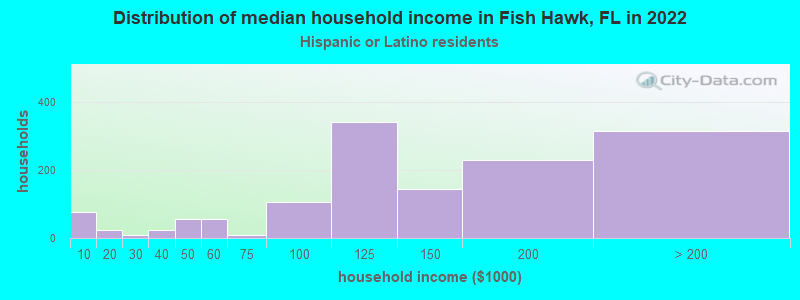 Distribution of median household income in Fish Hawk, FL in 2022