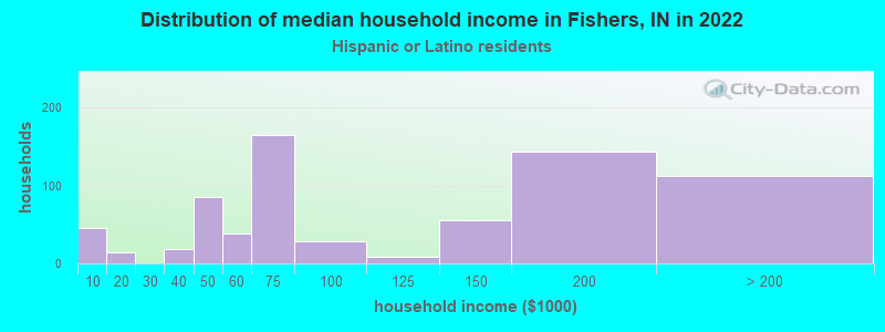 Distribution of median household income in Fishers, IN in 2022