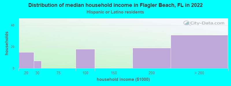 Distribution of median household income in Flagler Beach, FL in 2022