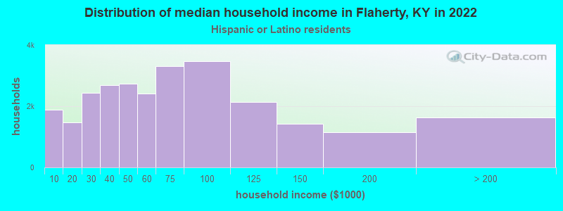 Distribution of median household income in Flaherty, KY in 2022
