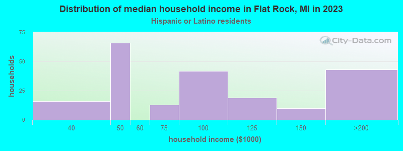 Distribution of median household income in Flat Rock, MI in 2022