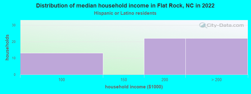 Distribution of median household income in Flat Rock, NC in 2022
