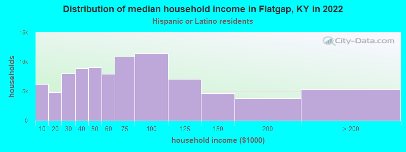 Distribution of median household income in Flatgap, KY in 2022