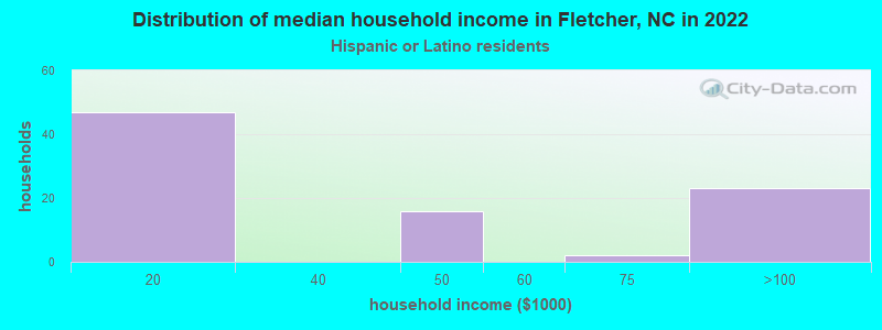 Distribution of median household income in Fletcher, NC in 2022