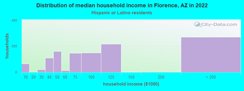 Distribution of median household income in Florence, AZ in 2022