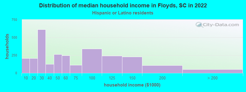 Distribution of median household income in Floyds, SC in 2022