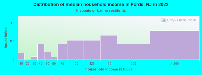 Distribution of median household income in Fords, NJ in 2022