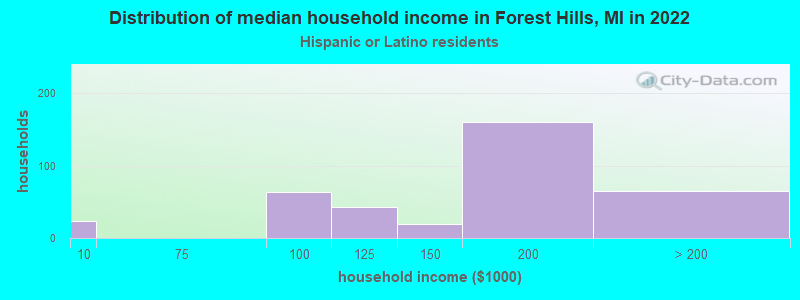 Distribution of median household income in Forest Hills, MI in 2022