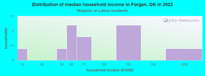 Distribution of median household income in Forgan, OK in 2022