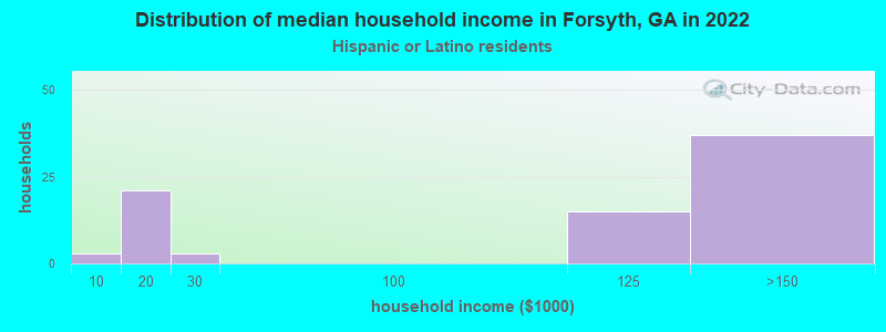 Distribution of median household income in Forsyth, GA in 2022
