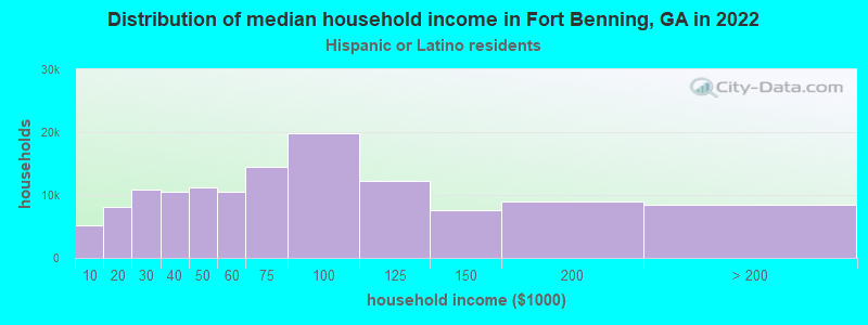 Distribution of median household income in Fort Benning, GA in 2022
