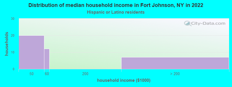 Distribution of median household income in Fort Johnson, NY in 2022