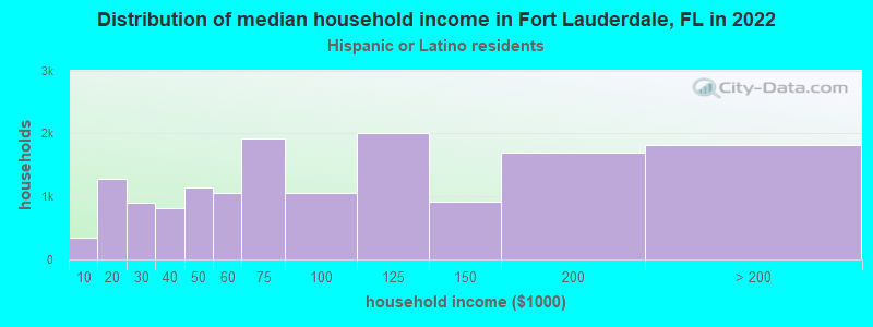Distribution of median household income in Fort Lauderdale, FL in 2022