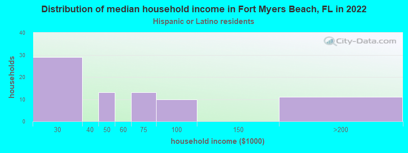 Distribution of median household income in Fort Myers Beach, FL in 2022