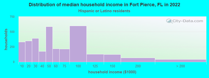 Distribution of median household income in Fort Pierce, FL in 2022
