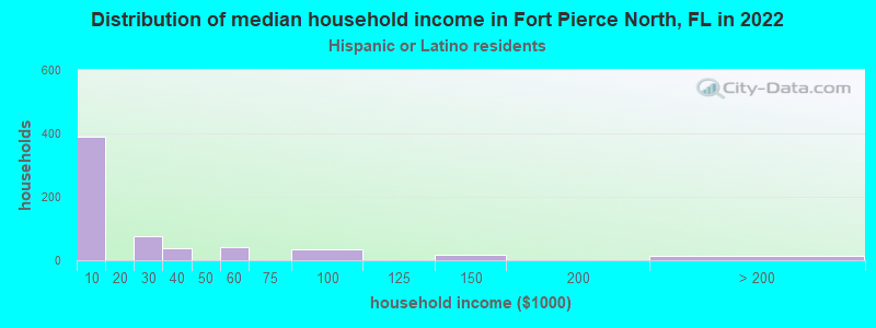 Distribution of median household income in Fort Pierce North, FL in 2022