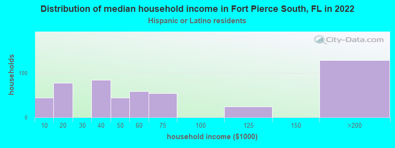 Distribution of median household income in Fort Pierce South, FL in 2022