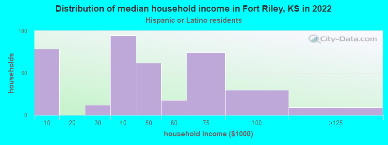 Distribution of median household income in Fort Riley, KS in 2022