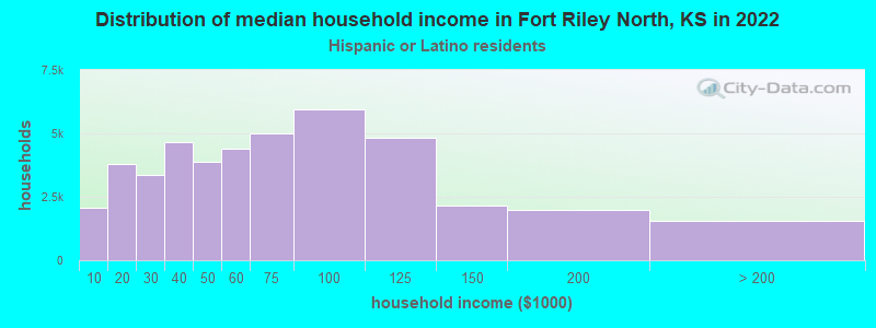 Distribution of median household income in Fort Riley North, KS in 2022