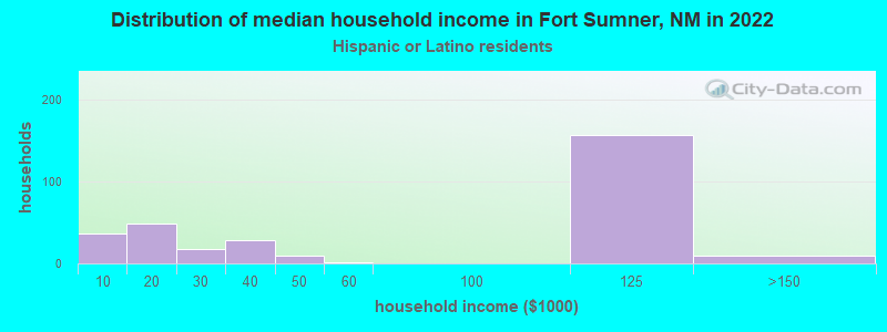 Distribution of median household income in Fort Sumner, NM in 2022