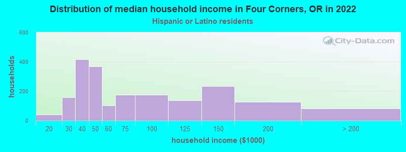 Distribution of median household income in Four Corners, OR in 2022