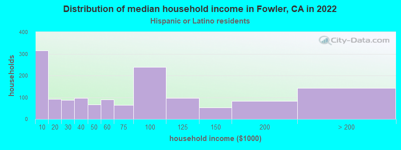 Distribution of median household income in Fowler, CA in 2022