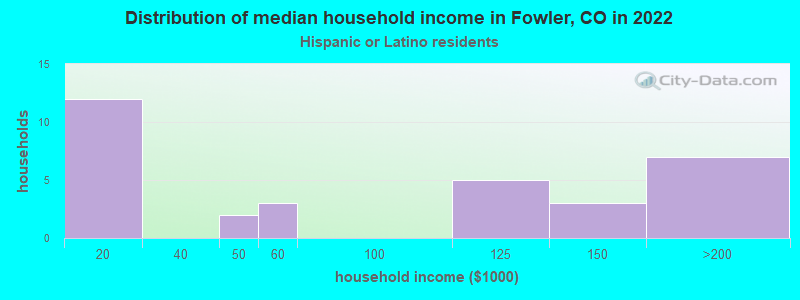 Distribution of median household income in Fowler, CO in 2022