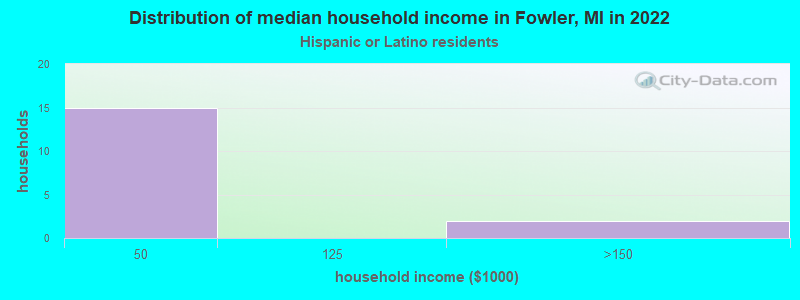 Distribution of median household income in Fowler, MI in 2022