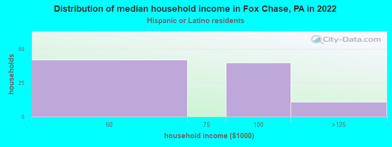 Distribution of median household income in Fox Chase, PA in 2022
