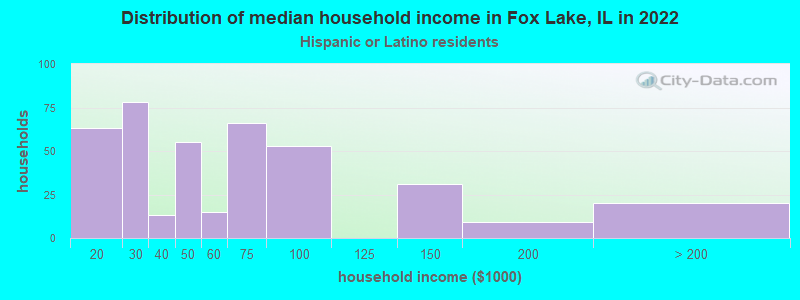 Distribution of median household income in Fox Lake, IL in 2022